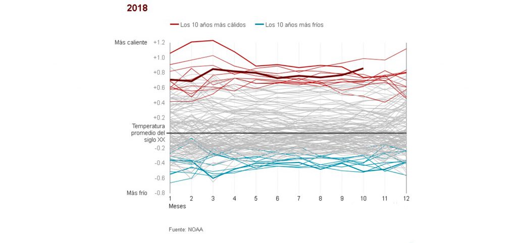 Grafica aumento de la temperatura